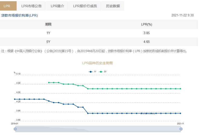 贷款市场报价利率(LPR)