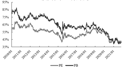 银行对沪深300的相对估值数据来源：Wind，兴业证券经济与金融研究院