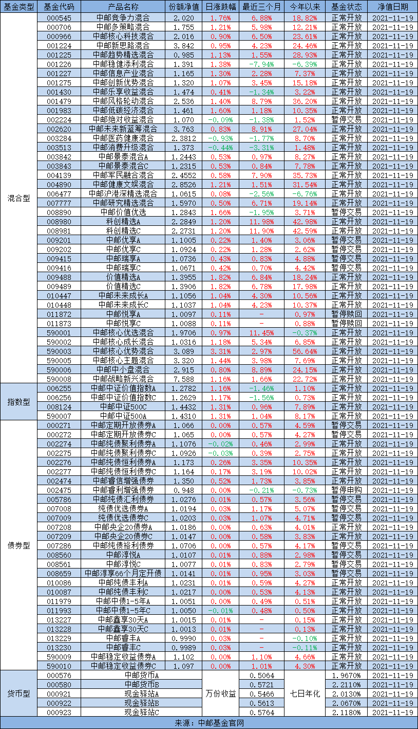 “中邮早餐汇211122