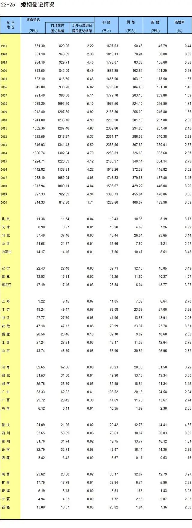 国家统计局发布数据，结婚登记人数已连续7年下降休闲区蓝鸢梦想 - Www.slyday.coM