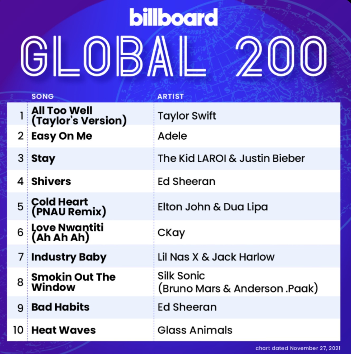 榜单|本周billboard单曲榜top10: 1美榜 2全球榜