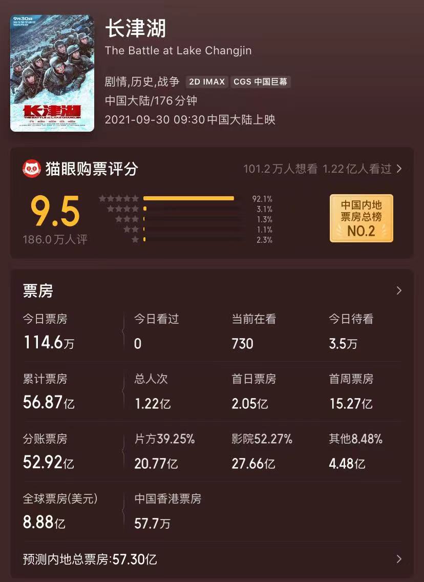 《长津湖》有望三天后超越《战狼2》票房，毫无悬念成为影史第一休闲区蓝鸢梦想 - Www.slyday.coM