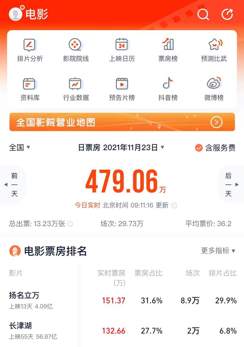 《长津湖》有望三天后超越《战狼2》票房，毫无悬念成为影史第一休闲区蓝鸢梦想 - Www.slyday.coM