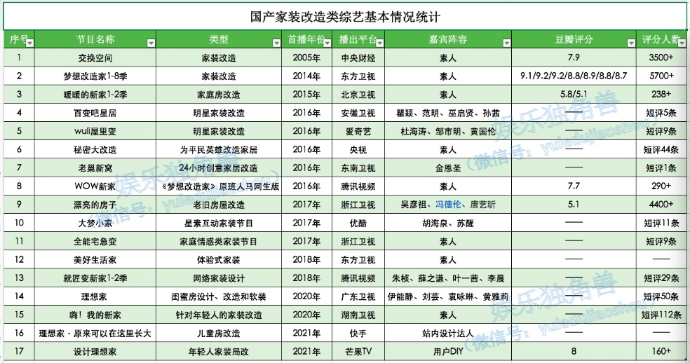 七季豆瓣平均9分 ，《梦想改造家》的“百万毛坯房翻车记”休闲区蓝鸢梦想 - Www.slyday.coM