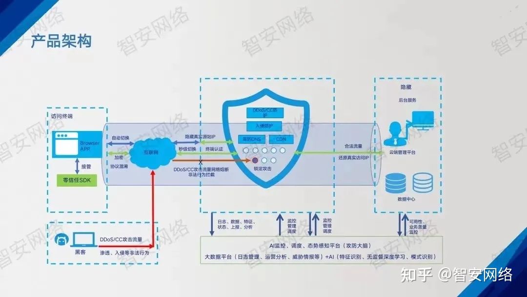 智安網絡丨雲網智安零信任防護體系重塑安全邊界