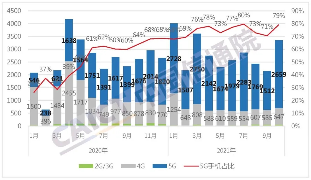 中国信通院：前十月国内5G手机出货量同比增近七成休闲区蓝鸢梦想 - Www.slyday.coM