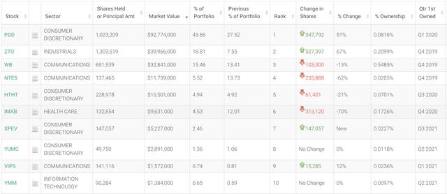 数据来源：13F数据平台Whale Wisdom