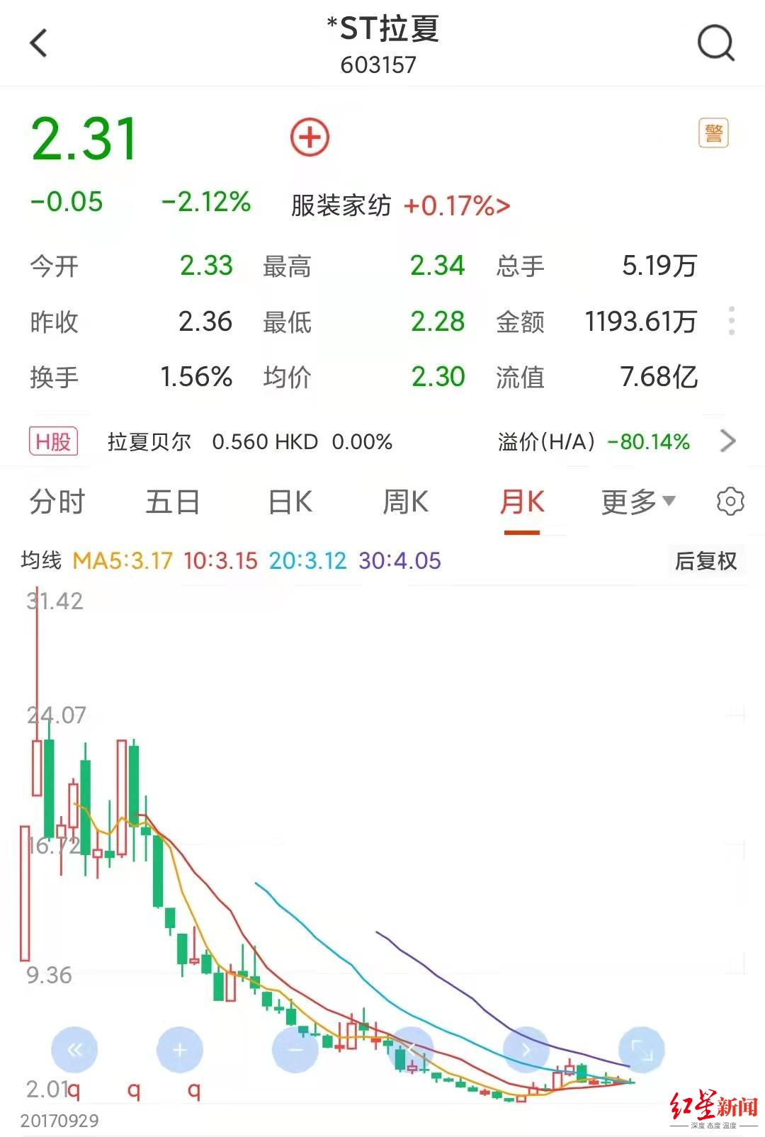 拉夏贝尔被申请破产清算，身后纠纷涉5亿，或将告别A股休闲区蓝鸢梦想 - Www.slyday.coM