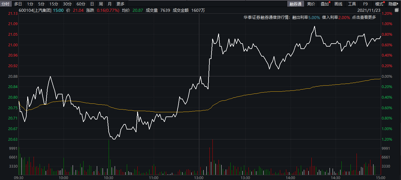 上汽今日微涨，wind截图