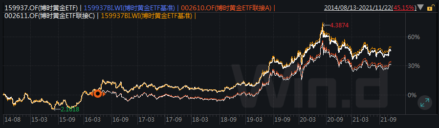 博时基金王祥：黄金市场震荡整固 或呈现震荡偏强