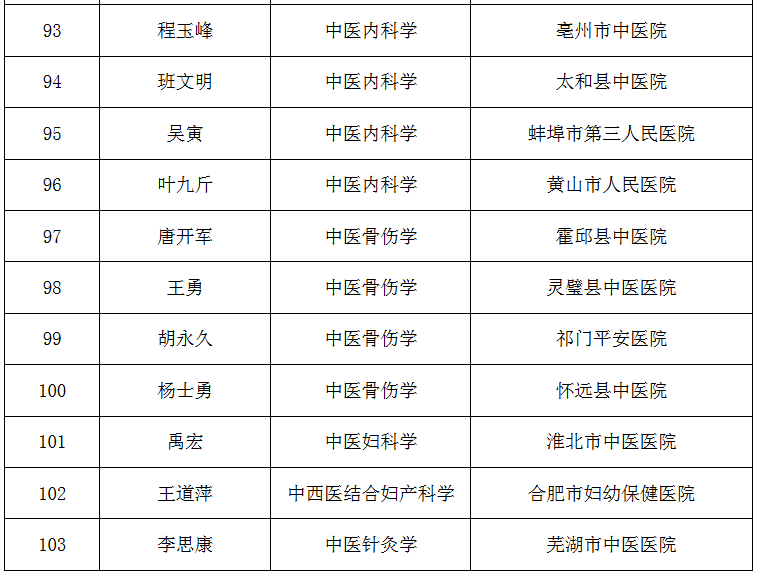 安徽省第四届"江淮名医"人选公示|安徽省_新浪新闻
