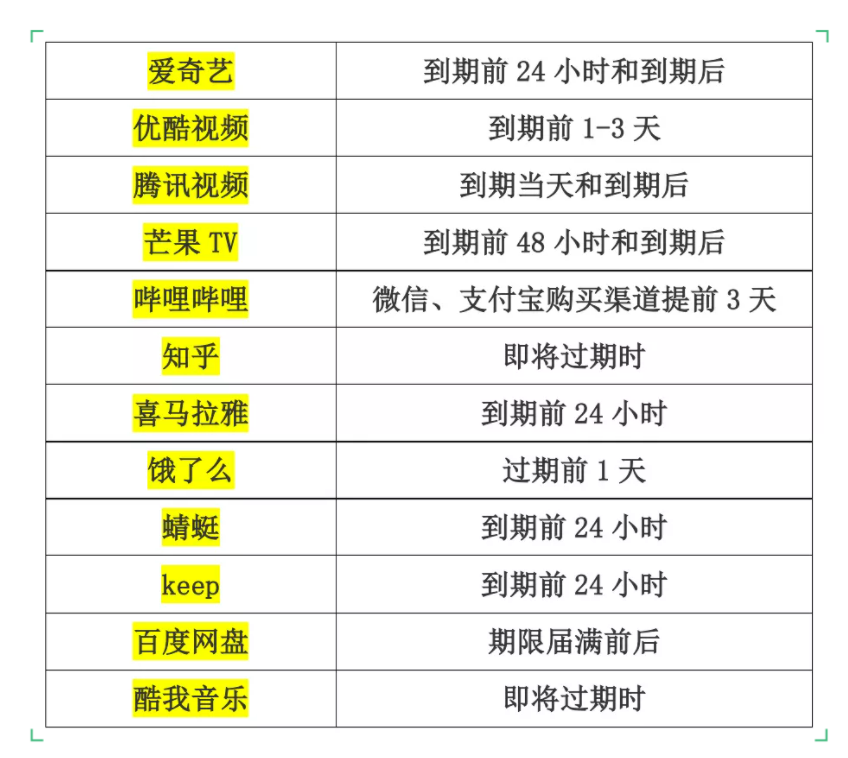 优酷、B站遭上海市消保委点名：竟然提前3天就扣费了？！