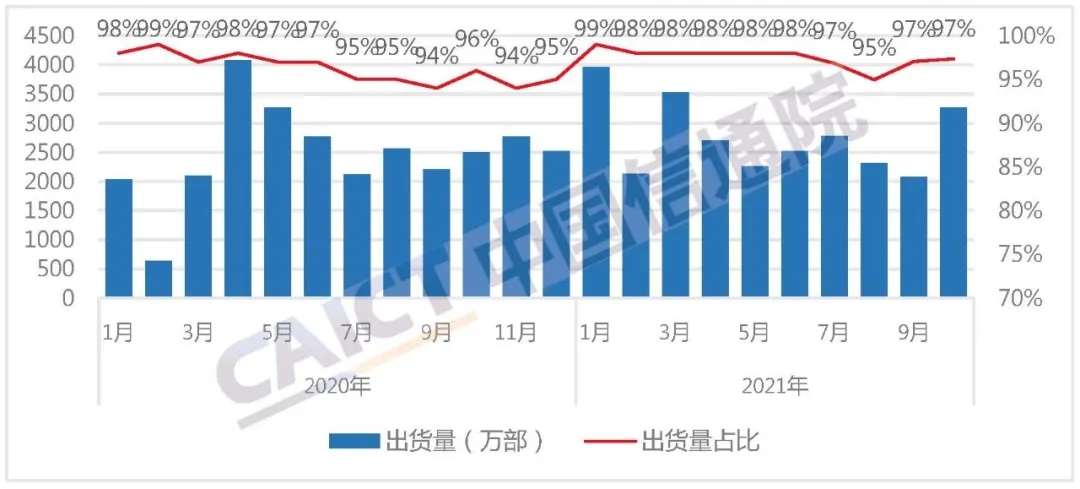 中国信通院：前十月国内5G手机出货量同比增近七成休闲区蓝鸢梦想 - Www.slyday.coM