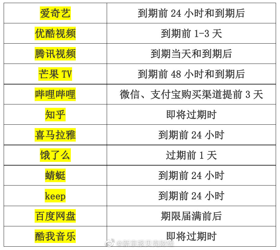 B站回应会员自动续费提前三天扣款：马上改，调整为“提前 24 小时和到期后扣款”休闲区蓝鸢梦想 - Www.slyday.coM