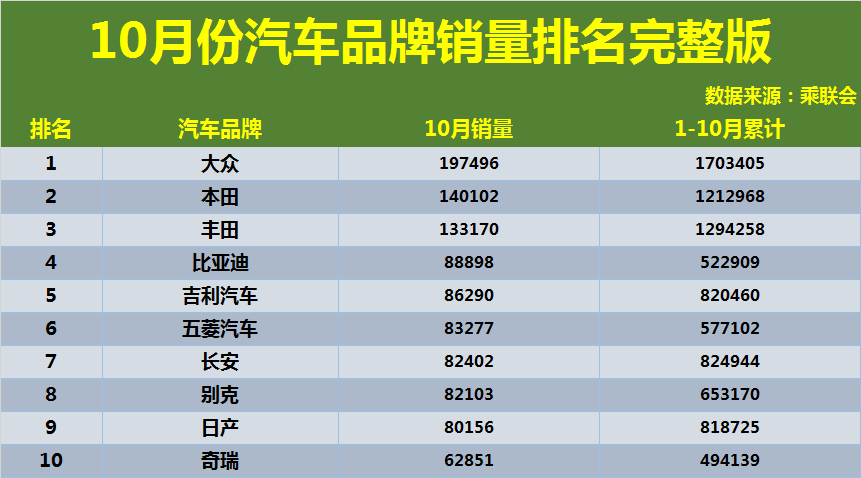 10月份汽車品牌銷量榜單公佈比亞迪升至第四別克日產跌出前五