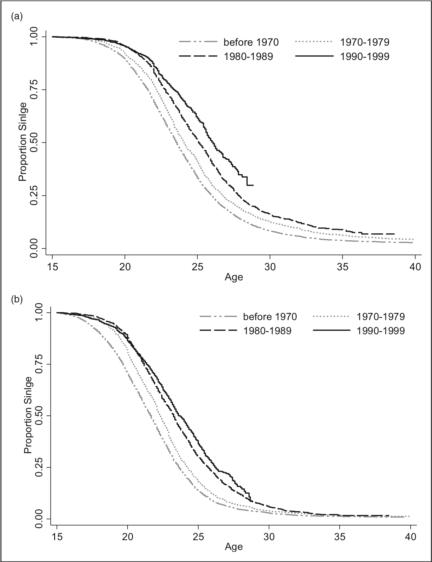 图1 。（a）男性各出生群体初婚的Kaplan-Meier生存曲线；（b）女性各出生群体初婚的Kaplan-Meier生存曲线。论文附图。