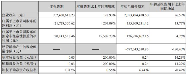 图片来源：宇信科技2021年三季报