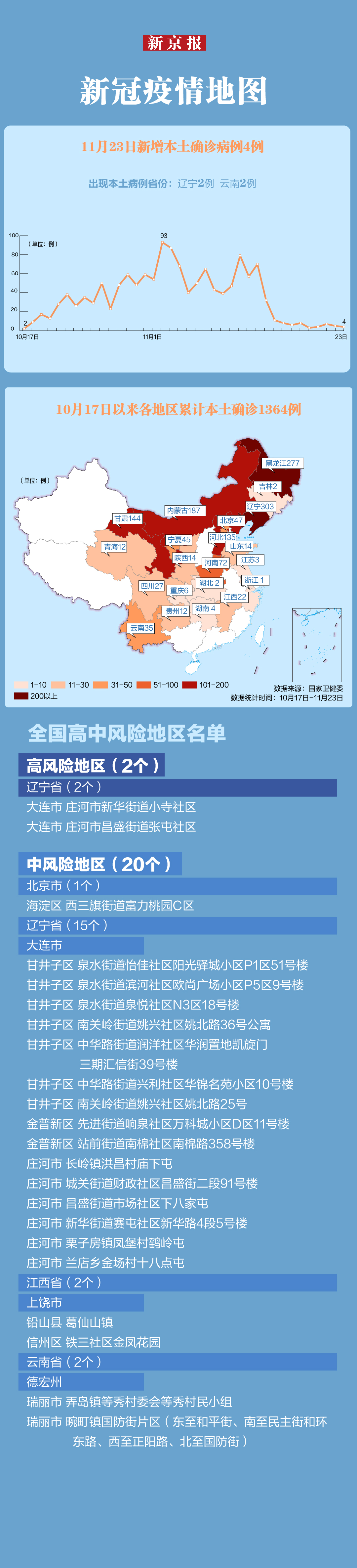 最新疫情速览 本轮累计本土确诊1364例连续8天新增个位数 疫情 新冠肺炎 新浪新闻