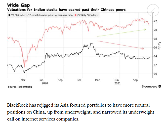 印度NSE Nifty 50指数的预期市盈率为21,而沪深300指数的预期市盈率为14 彭博社报道截图