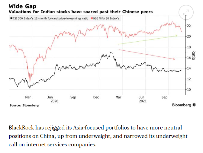 印度NSE Nifty 50指数的预期市盈率为21，而沪深300指数的预期市盈率为14 彭博社报道截图