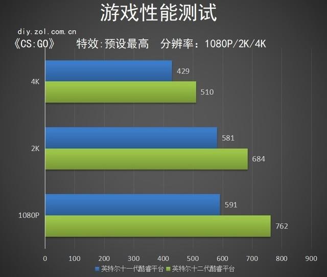 跑分实测：升级12代酷睿后你需要换显示器吗？__财经头条