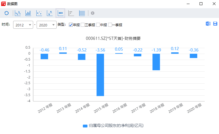 图：*ST天首近几年净利润 图源：iFind