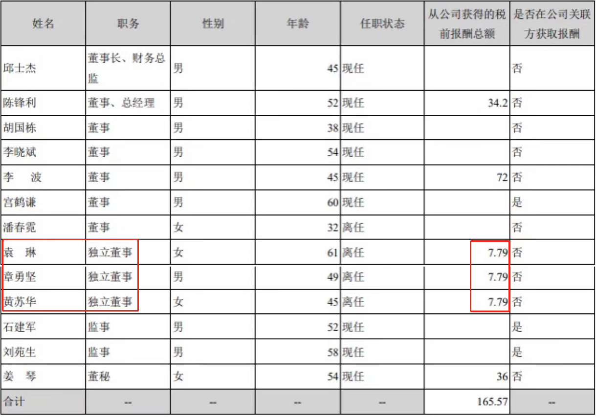 图：*ST天首独董年薪7.79万元 图源：2020年年报