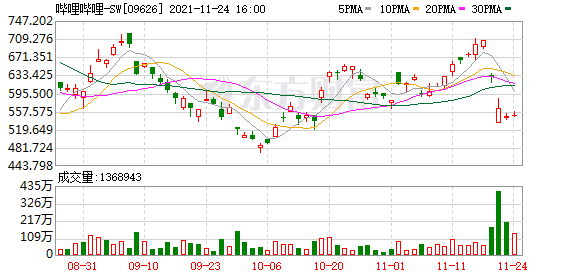 B站就“自动续费提前三天扣款”回应：马上改 上海市消保委表示肯定休闲区蓝鸢梦想 - Www.slyday.coM