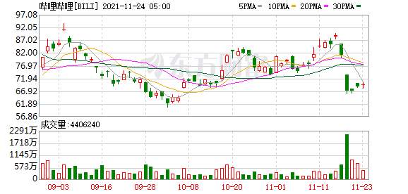 B站就“自动续费提前三天扣款”回应：马上改 上海市消保委表示肯定休闲区蓝鸢梦想 - Www.slyday.coM