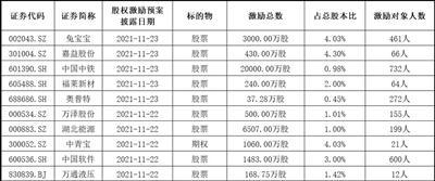 激励还是福利年内a股近800份股权激励计划发布