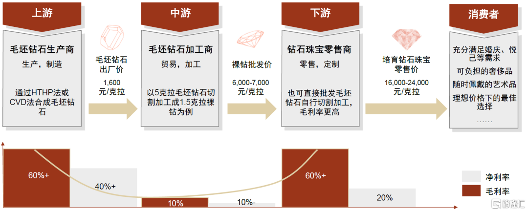 钻石购买渠道