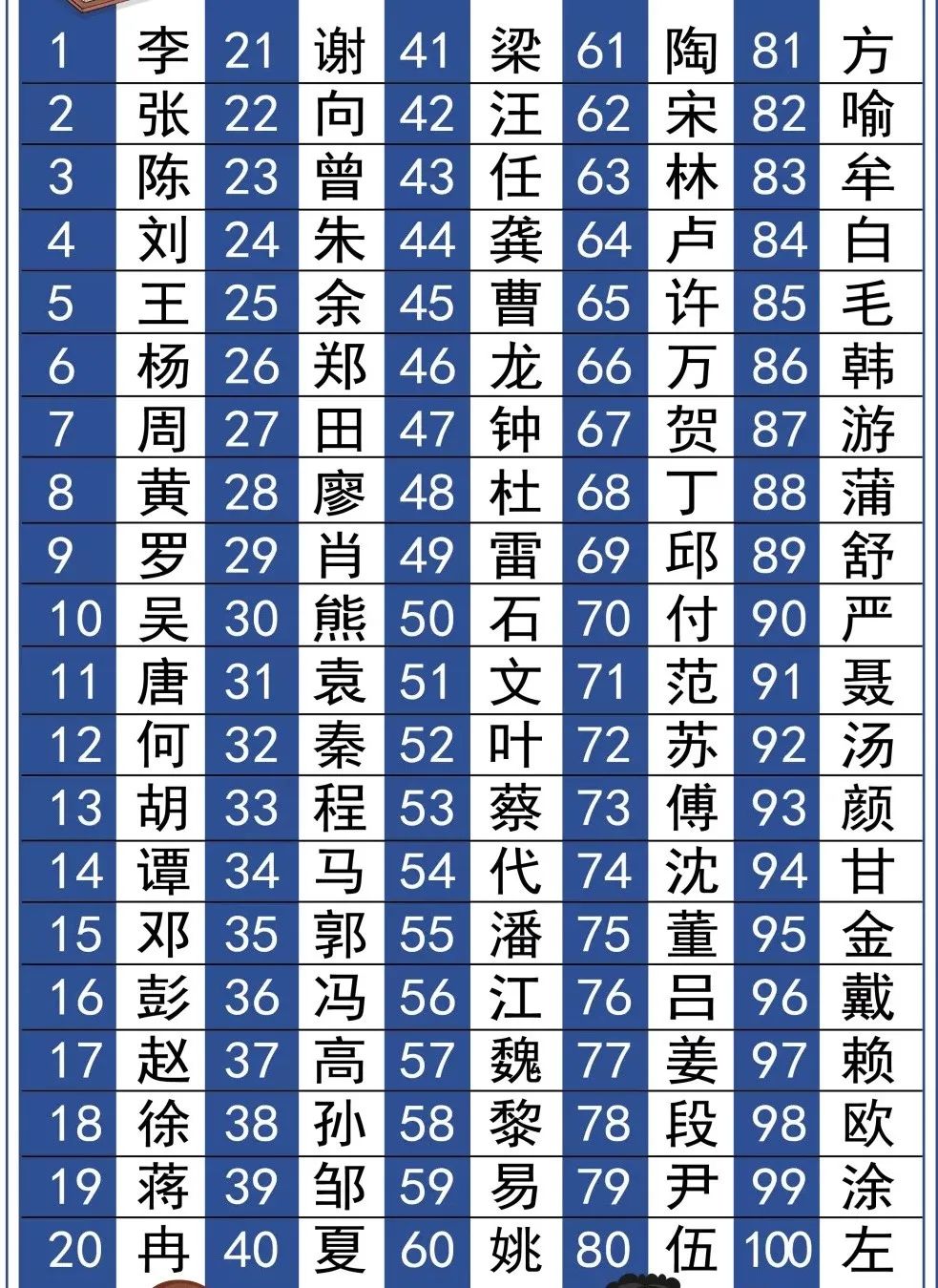 你的姓氏人数在重庆排第几来看看这份统计