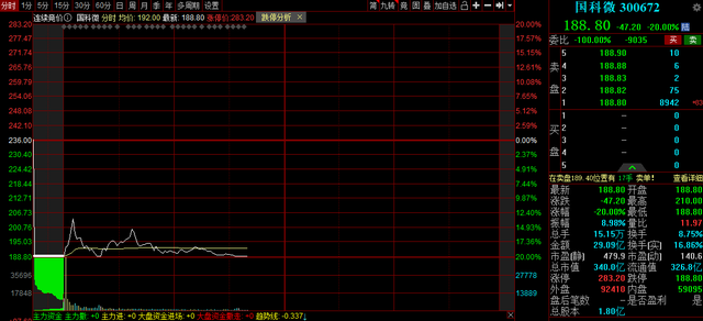 20cm跌停 一个利空消息来袭 芯片大牛股突然崩了 财经头条