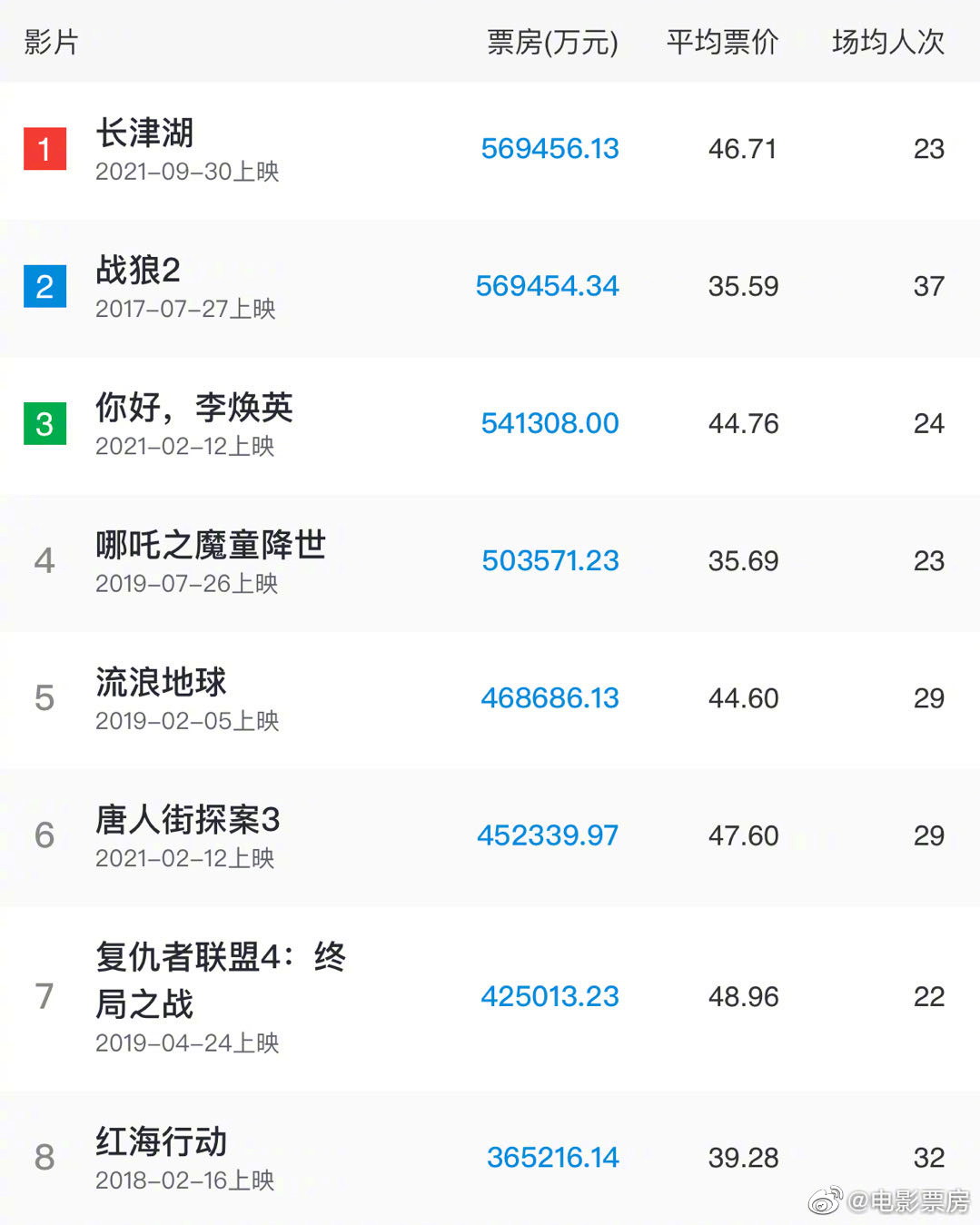 长津湖最新票房数据排名 6358-24311955698a8188f737f6877e686754.jpg