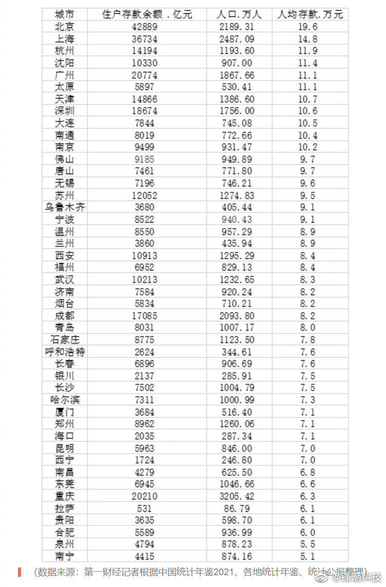 上次是北京人均存款接近20万引起热议……休闲区蓝鸢梦想 - Www.slyday.coM