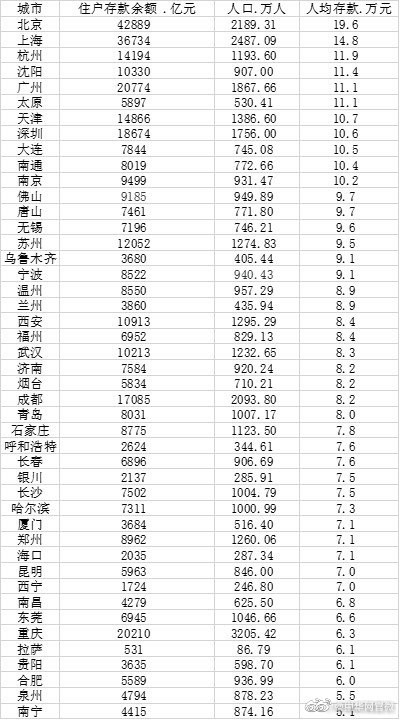 上海人均存款余额近15万元 你拖后腿了吗？休闲区蓝鸢梦想 - Www.slyday.coM