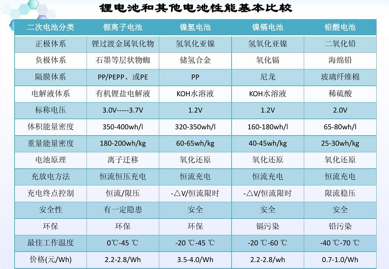 电动车铅酸石墨烯黑金锂电池哪个更耐用耐用度排名来了