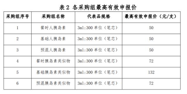 胰岛素集采6个采购组最高有效申报价