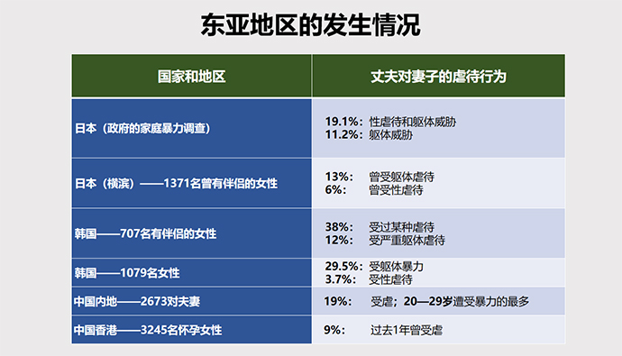 东亚地区的家暴发生情况