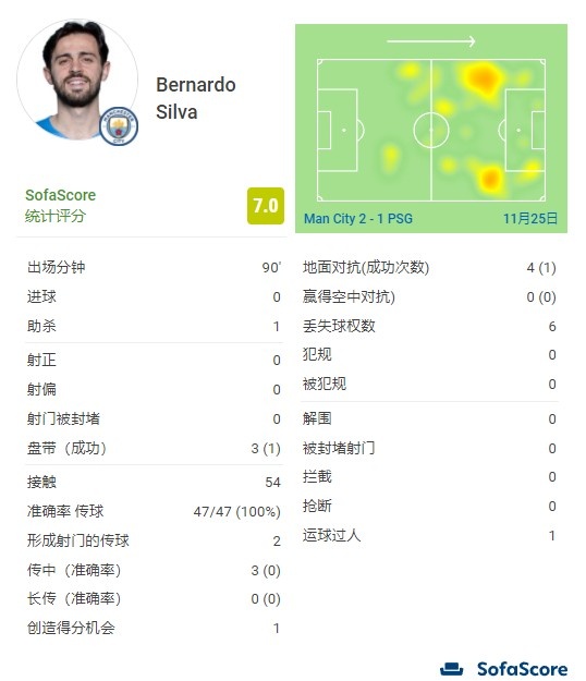 1次助攻+传球成功率100%！B席当选曼城VS巴黎全场最佳球员休闲区蓝鸢梦想 - Www.slyday.coM
