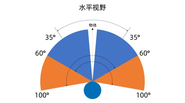 其次,人单眼的水平视角最大可达156度,双眼的水平视角最大可达188度.