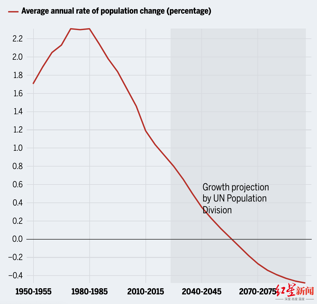 ▲印度人口增长一直在下降 图源：联合国人口司