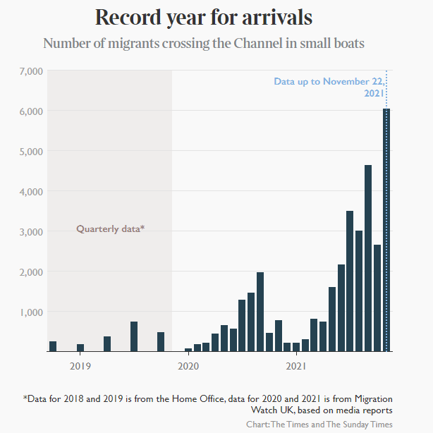 The number of refugees crossing the English Channel each month from 2019 to 2021, pictured from The Times