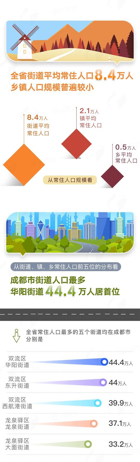 四川村人口_四川常住人口最多的五个乡分布在宜宾和凉山州……(2)