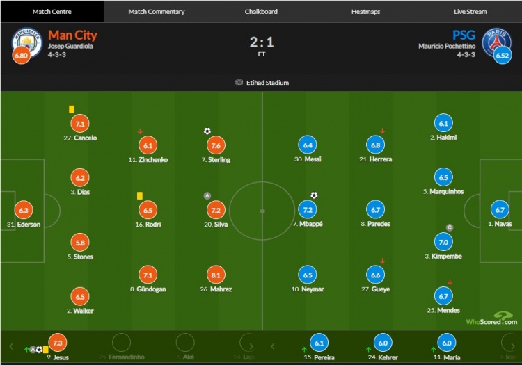 曼城vs巴黎评分：马赫雷斯8.1分最高 姆巴佩进球7.2分 梅西6.4分休闲区蓝鸢梦想 - Www.slyday.coM