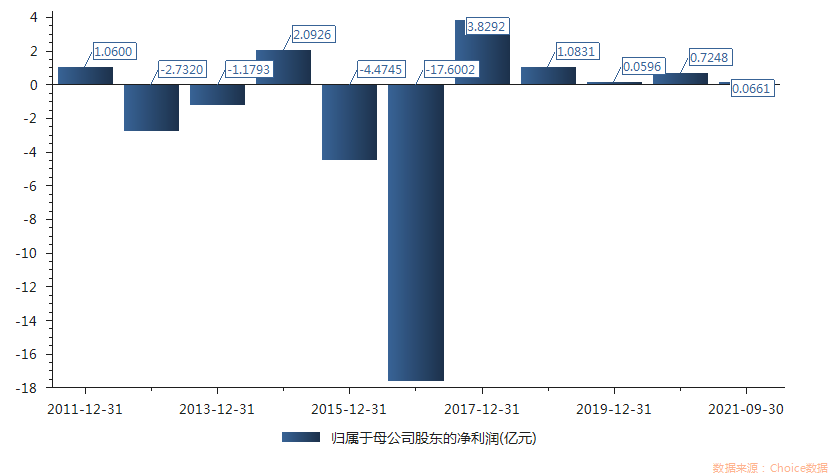 大智慧2011年以来盈利情况。