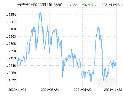 华夏野村日经225etf净值下跌1 25 请保持关注 财经头条