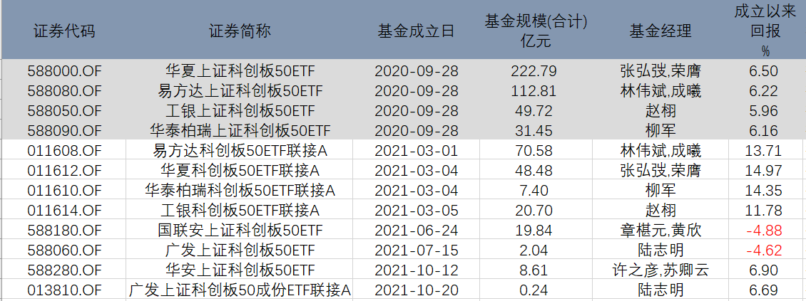 指数增强基金标的又扩容，嘉实、招商两只科创50指增率先上报