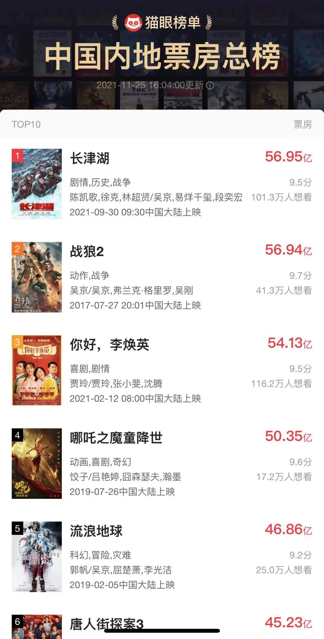 热搜第一！“吴京”祝贺“吴京”，《长津湖》成中国影史票房冠军！休闲区蓝鸢梦想 - Www.slyday.coM