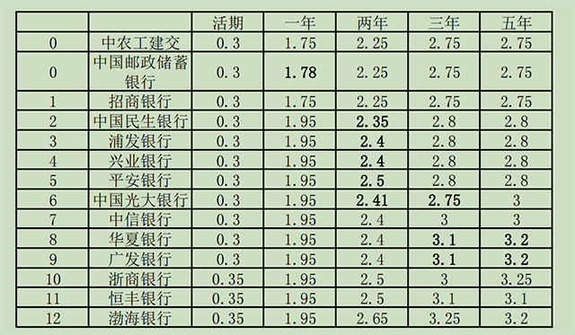 国有六大行和12家股份制商业银行 谁的定期存款利率香 一表看懂 财经头条